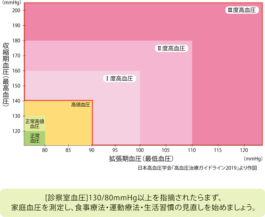 収縮期血圧 最高血圧 拡張期血圧 最低血圧