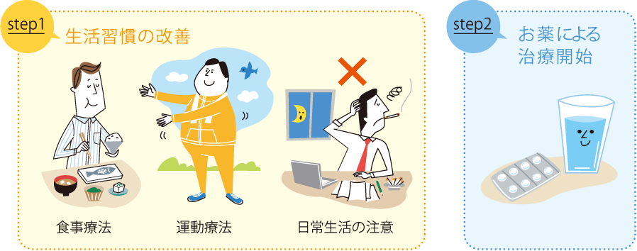 step1 生活習慣の改善  step2お薬による治療開始