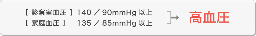 ［ 診察室血圧 ］140／90mmHg以上 ［ 家庭血圧 ］ 135／85mmHg以上 高血圧