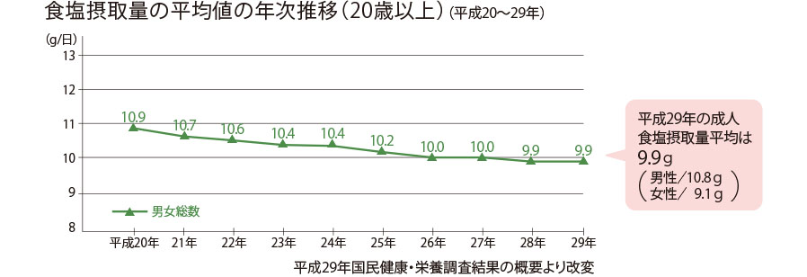 食塩摂取量の平均値の年次推移（20歳以上）（平成17～26年）