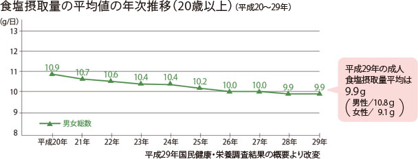 食塩摂取量の平均値の年次推移（20歳以上）（平成17～26年）