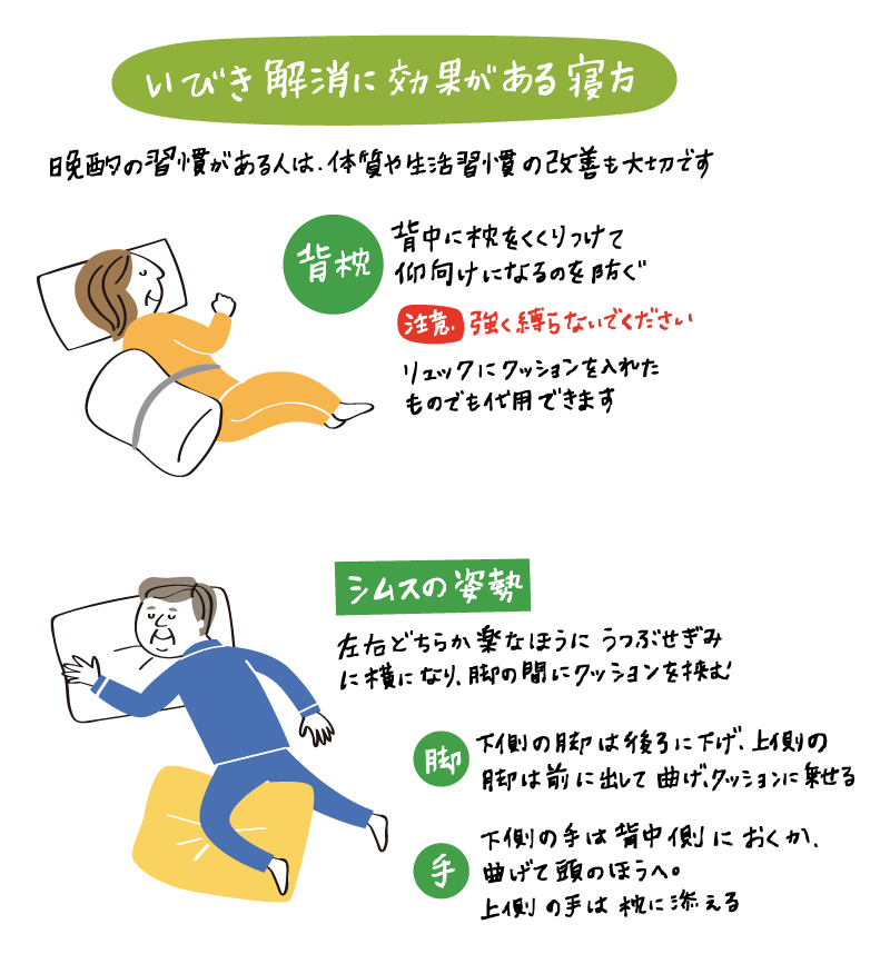 いびき解消に効果がある寝方 晩酌の習慣がある人は、体質や生活習慣の改善も大切です 背枕 背中に枕をくくりつけて仰向けになるのを防ぐ 注意 強く縛らないでください リュックにクッションを入れたものでも代用できます シムスの姿勢 左右どちらか楽なほうにうつぶせぎみに横になり、脚の間にクッションを挟む　脚 下側の脚は後ろに下げ、上側の脚は前に出して曲げ、クッションに乗せる 手 下側の手は背中側におくか、曲げて頭のほうへ。上側の手は枕に添える