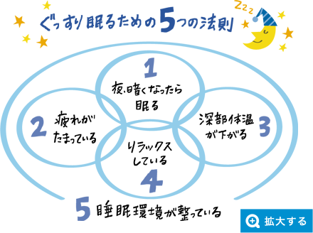 ぐっすり眠るための5つの法則 1夜暗くなったら眠る 2 疲れがたまっている 3 深部体温が下がる 4 リラックスしている 5 睡眠環境が整っている