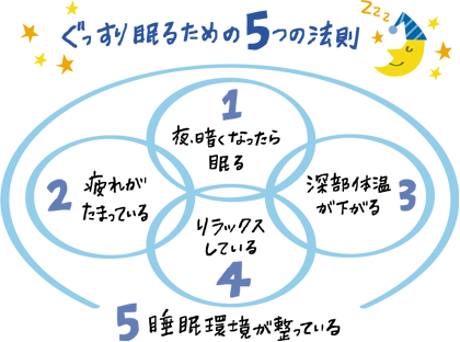 ぐっすり眠るための5つの法則 1夜暗くなったら眠る 2 疲れがたまっている 3 深部体温が下がる 4 リラックスしている 5 睡眠環境が整っている