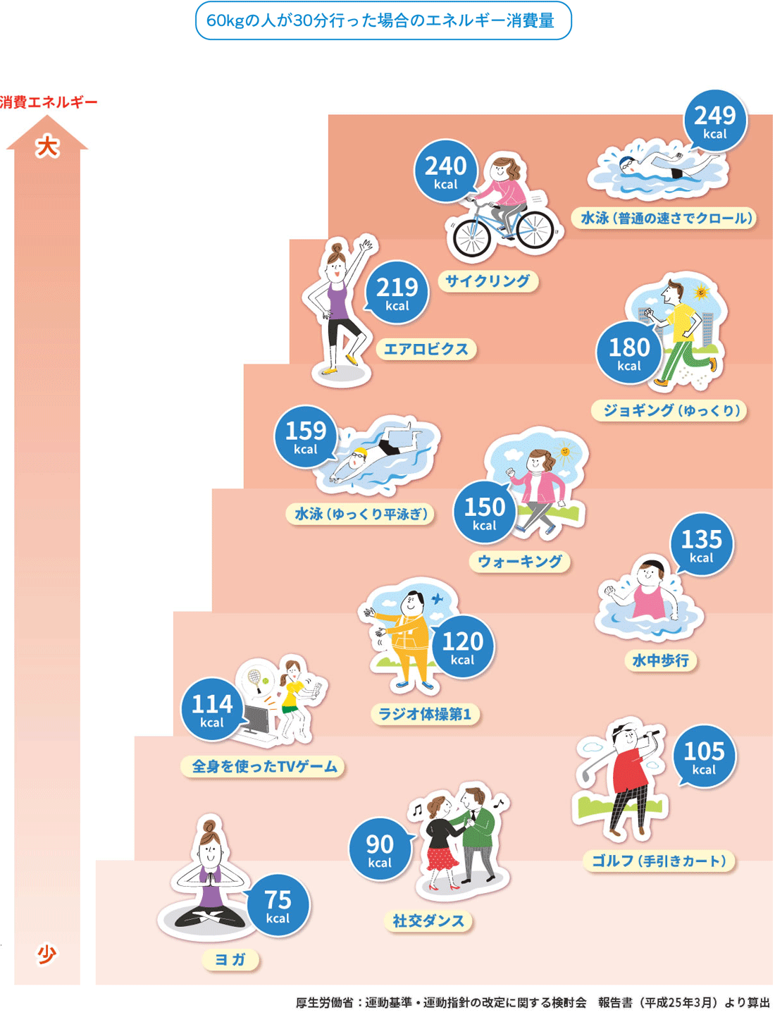 60kgの人が30分行った場合のエネルギー消費量